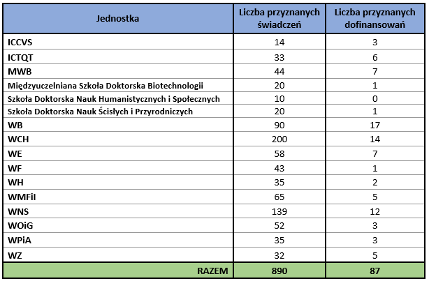 Zestawienie wniosków złożonych w ramach „Programu Publikacyjnego UG” w 2022 roku