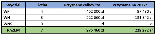 Zestawienie wniosków przyznanych w ramach „Programu Wsparcia Humanistyki Gdańskiej”  w 2022 roku_1