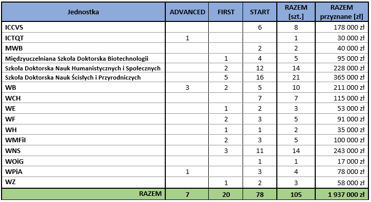 Zestawienie wniosków przyznanych w ramach 2. edycji „Programu małych grantów – UGrants”  w 2022 roku_1