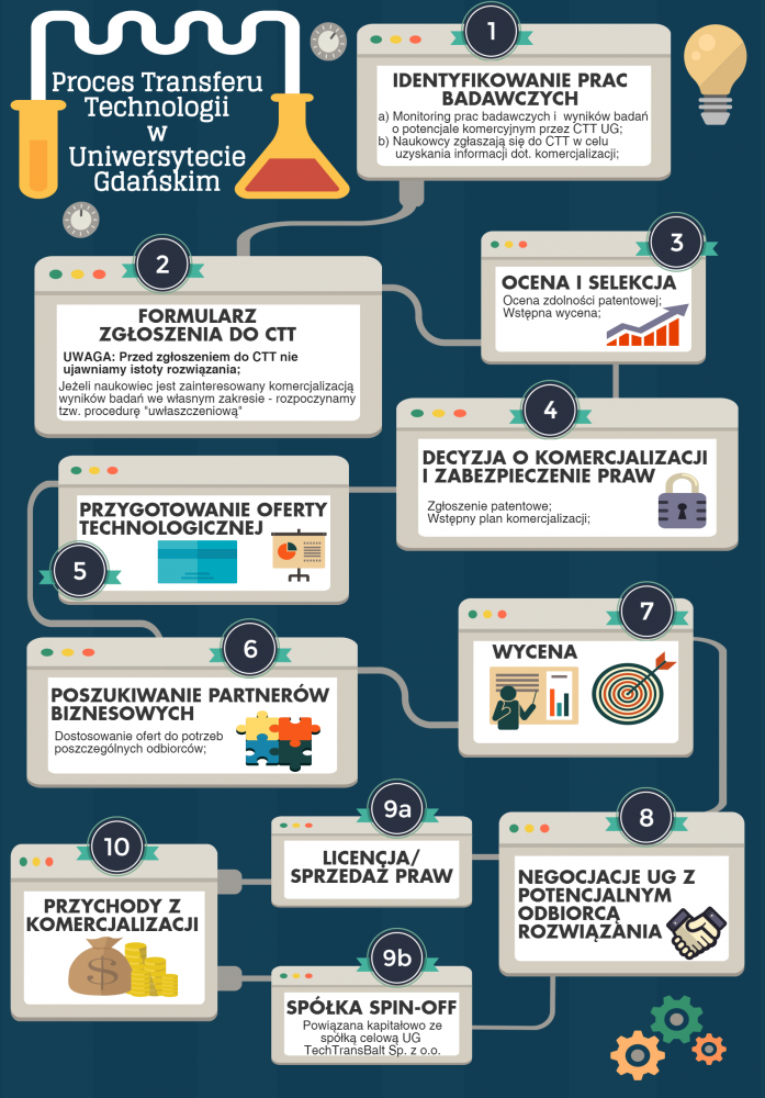 Proces transferu technologii UG